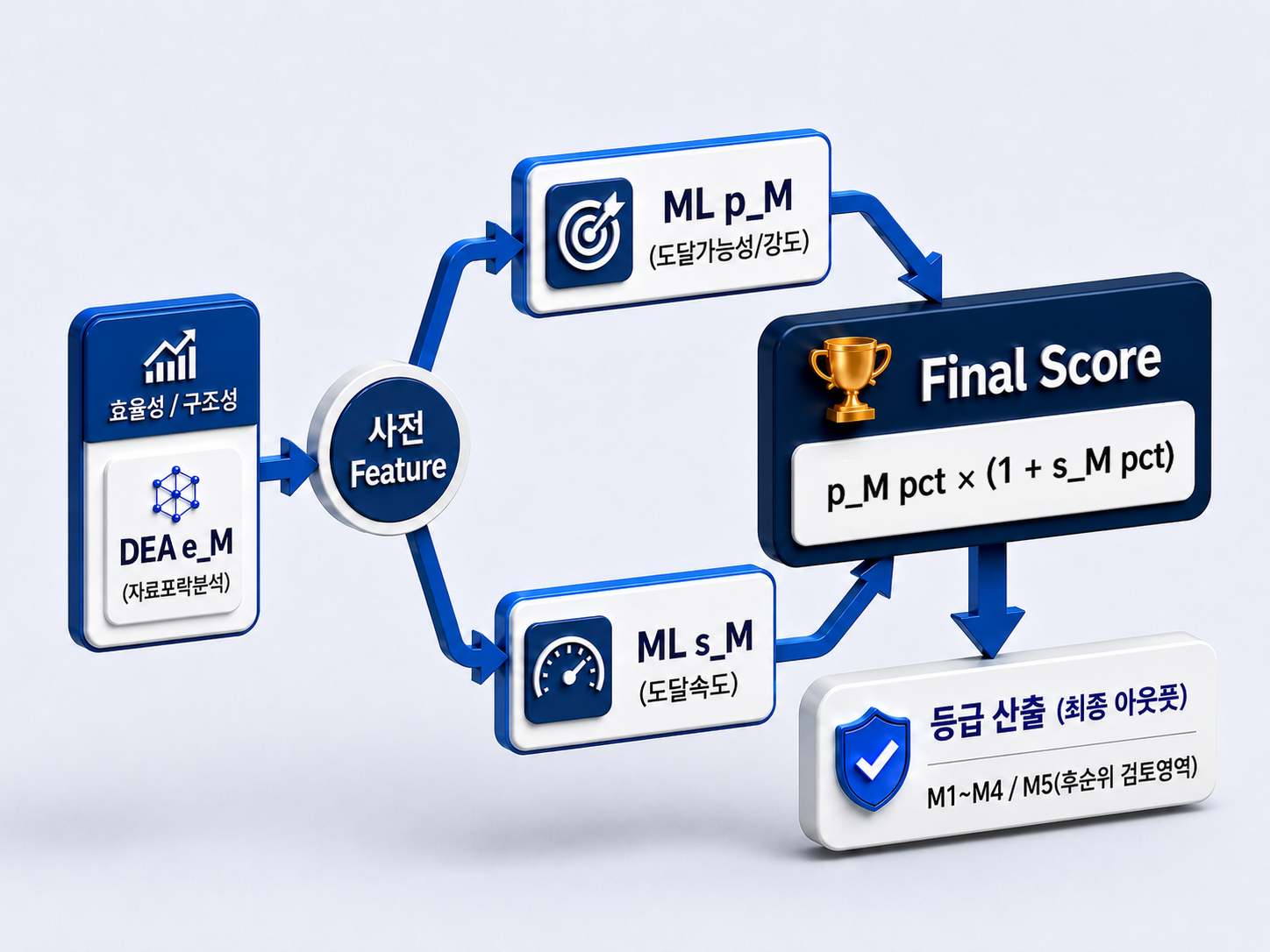 risk DEA dual ML Hybrid Framework structure